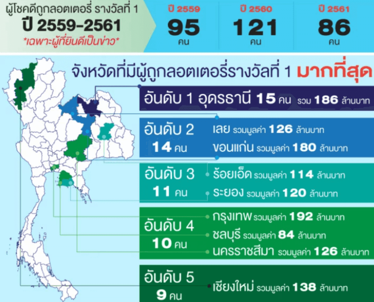 รางวัลที่ 1 อยู่ที่ไหน