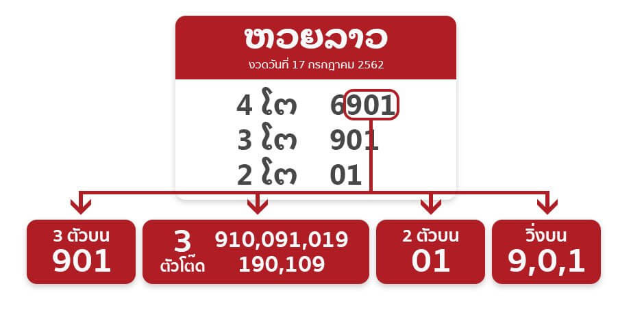 วิธีตรวจรางวัลหวยลาวออนไลน์