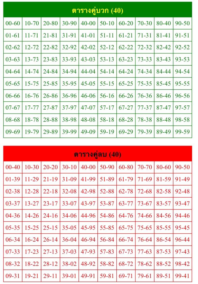 ตารางคู่บวกลบ